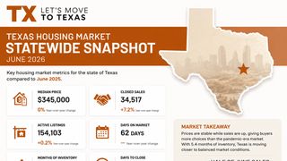 Moving to Texas? June 2026 Texas Housing Market Report Shows Home Prices, Inventory, and Best Counties to Buy (Featured)