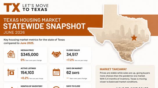 Moving to Texas? June 2026 Texas Housing Market Report Shows Home Prices, Inventory, and Best Counties to Buy (Featured)